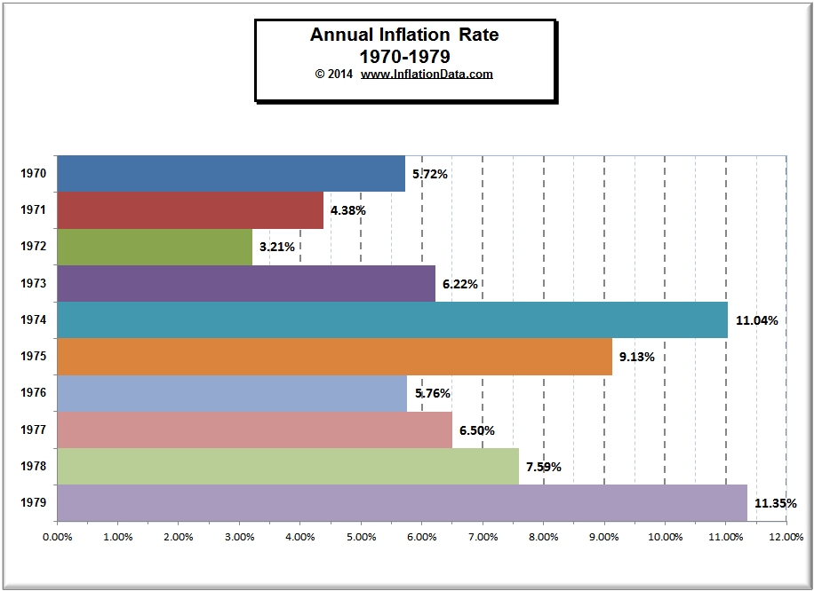 Pourquoi inflation 1970 ?