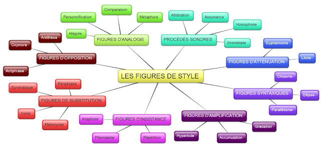 Comment reconnaître les différentes figures de style ?