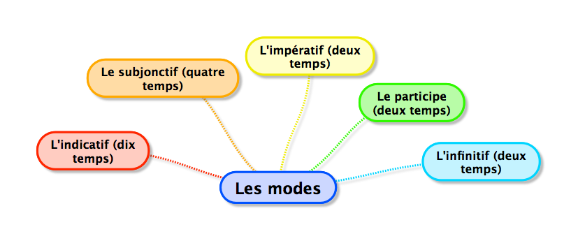 Quels sont les 6 modes en français ?