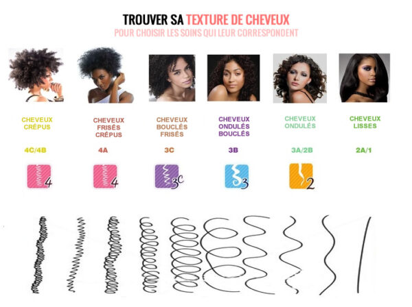 Comment savoir le type de cheveu