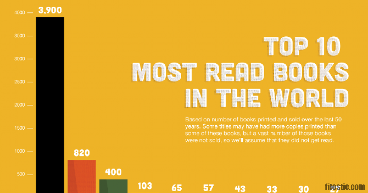 Самые читаемые книги 2024. Топ самых читаемых книг. Самые читаемые книги в мире. Топ самых читаемых книг в мире. Топ самых читаемых авторов.