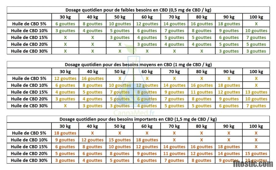 Comment doser son maté ?