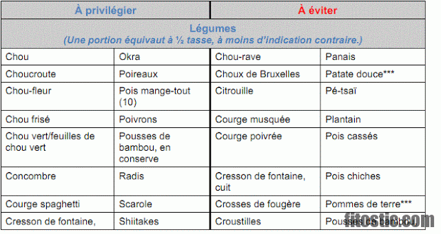 Comment faire descendre le taux d'histamine ?