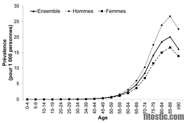 Comment meurent les personnes atteintes de la maladie de Parkinson ?