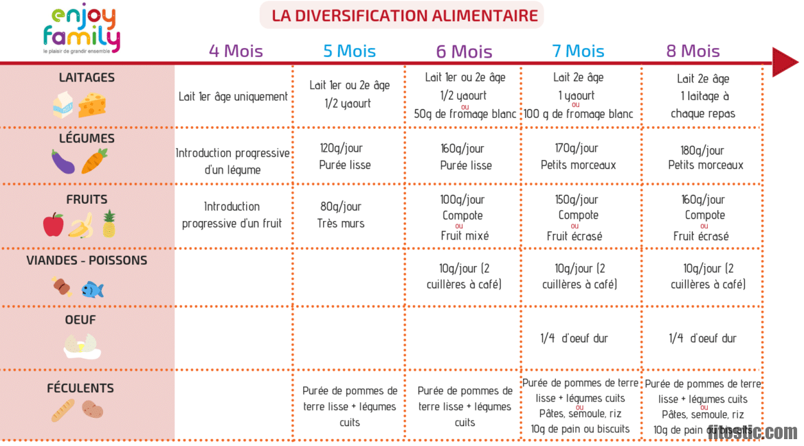 Comment nourrir un bébé de 0 à 6 mois ?