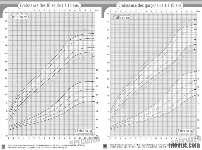 Comment rattraper un retard de croissance fœtus ?