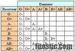 Est-ce que O positif est donneur universel ?