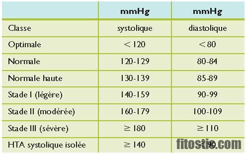 Est-ce que la menthe fait monter la tension ?