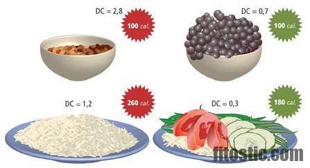 Est-ce que la soupe est calorique ?