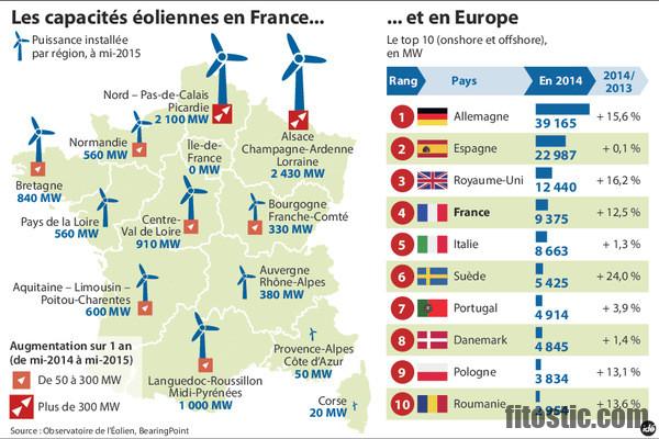 Où sont les points d energie ?