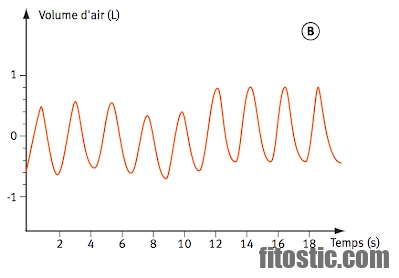 Pourquoi le fibrinogène augmente ?