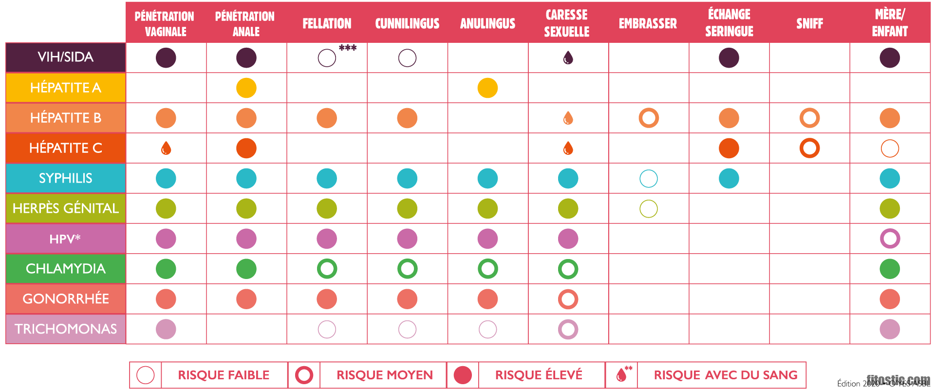 Quand faire Test MST après rapport ?