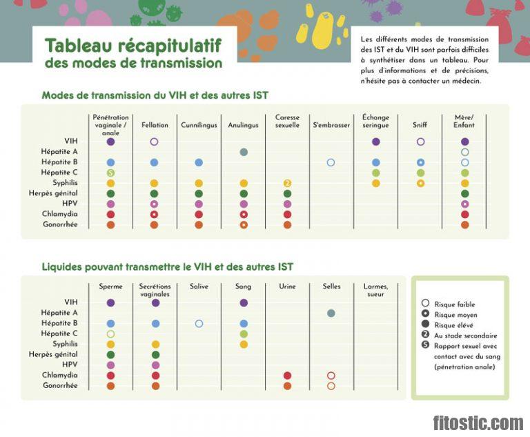 Quand faire une prise de sang pour savoir si on est enceinte ?