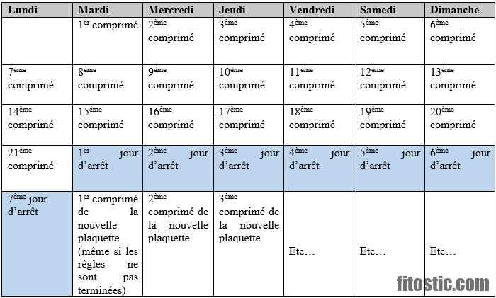 Quand reprendre la pilule après un arrêt de 7 jours ?