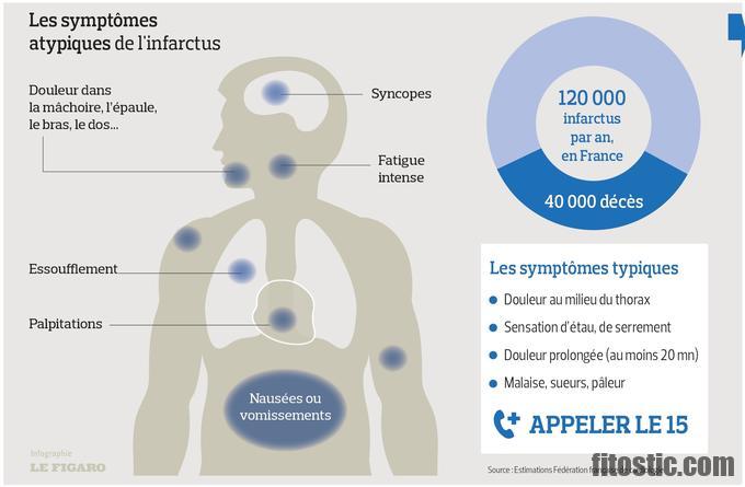 Quand s'inquiéter d'un mal de dos ?