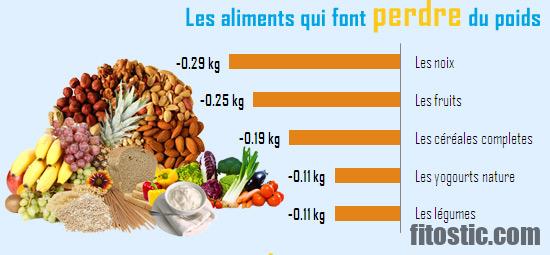 Quel aliment fait gonfle le ventre ?