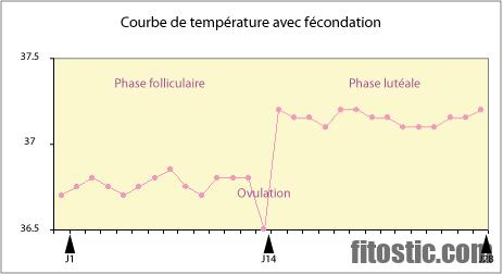 Quel est le moment le plus difficile de la grossesse ?