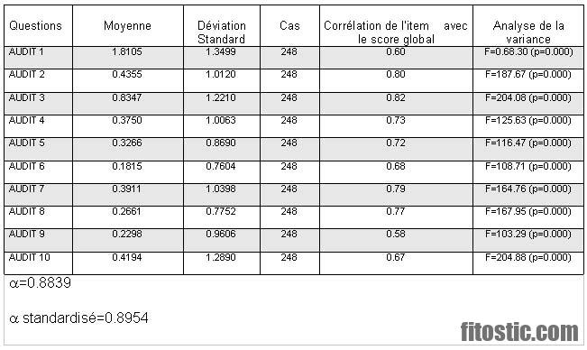 Quel est le taux alarmant de gamma GT ?