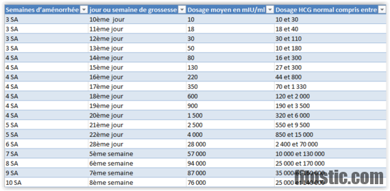 Quel est le taux élevé de LDH ?