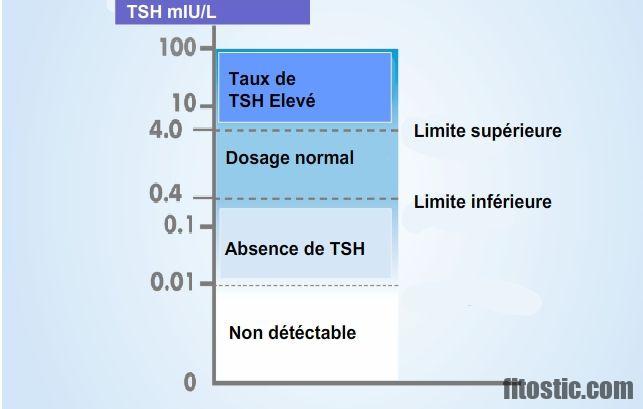 Quel est le taux normal de TSH ?