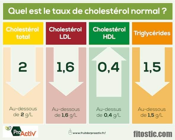 Quel est le taux normal du cholestérol total ?