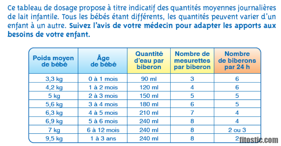 Quel quantité de yaourt pour remplacer biberon ?