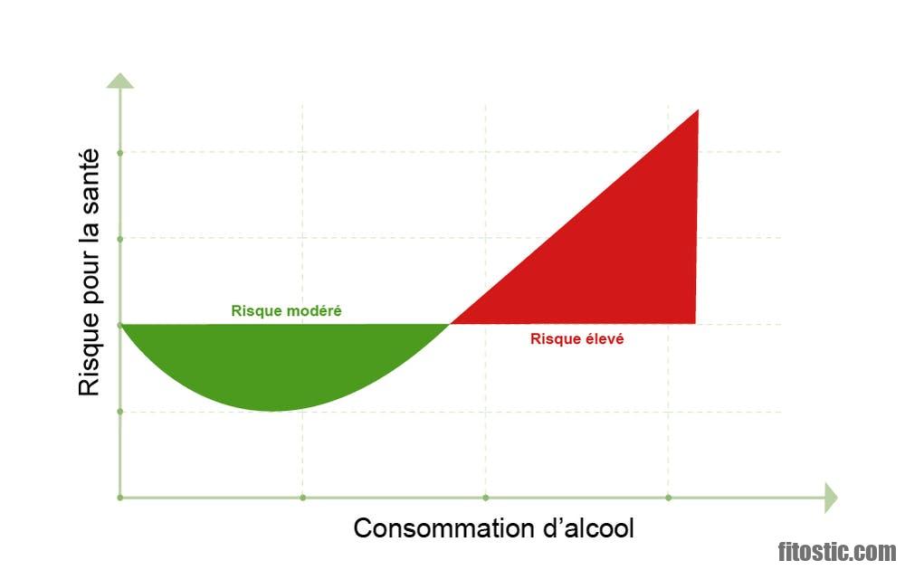 Quelle est la consommation normale d'alcool ?