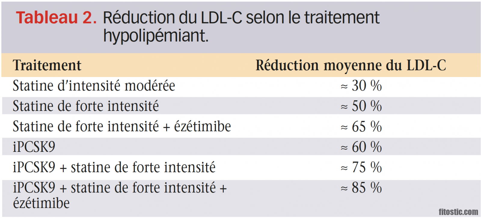 Quelle est la statine la mieux tolérée ?