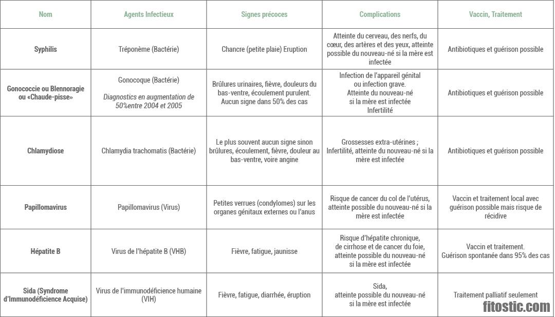 Quelles sont les MST les plus courantes ?