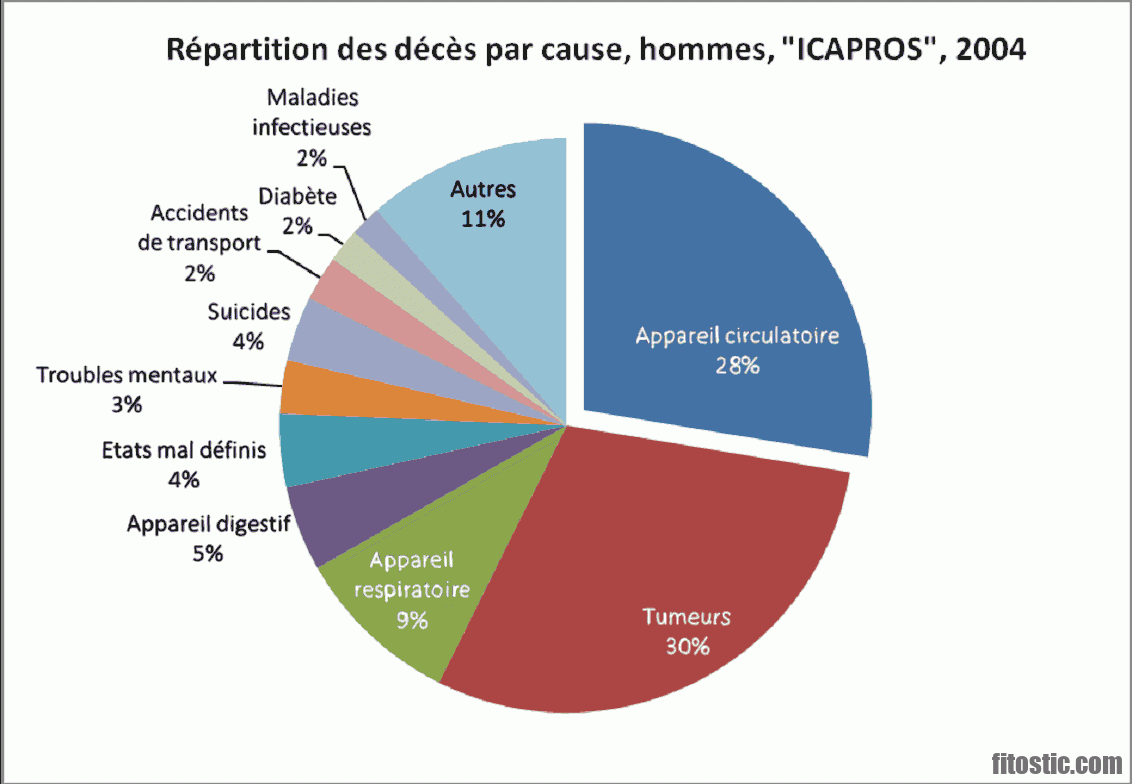 Quelles sont les maladies du talon ?