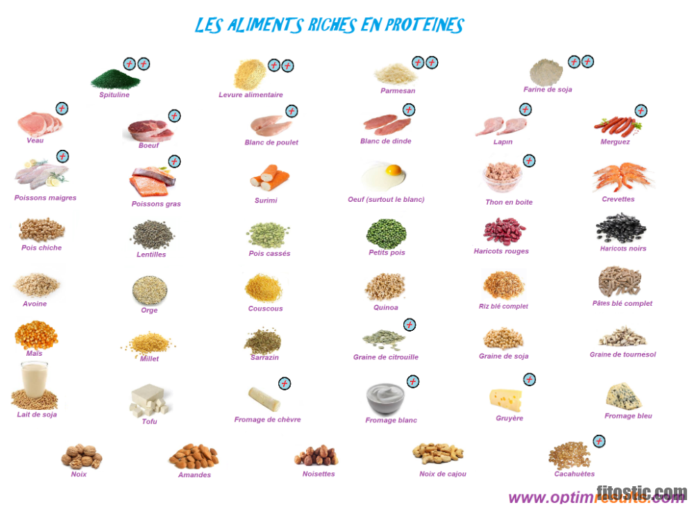 Quels sont les aliments pauvres en protéines ?