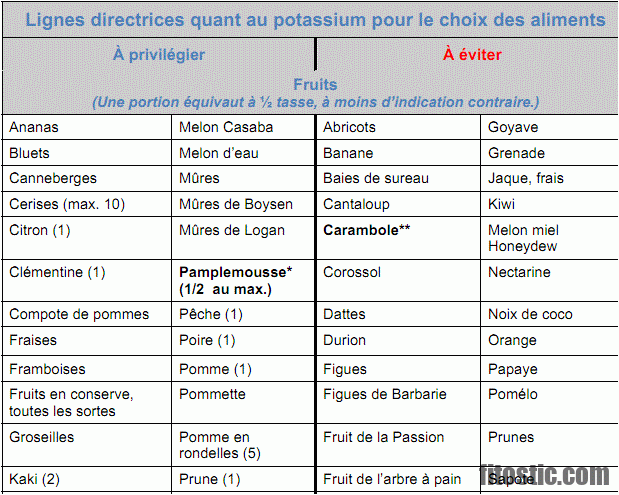 Quels sont les fruits interdits pour un diabétique ?