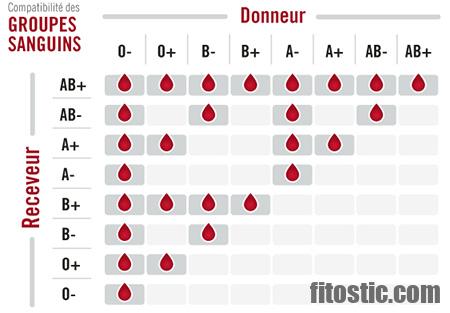 Quels sont les groupes sanguins incompatibles pour le mariage ?