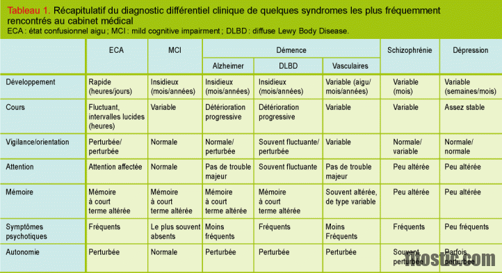 Quels sont les troubles cognitifs ?