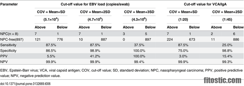What is a normal EBV VCA IgG level?