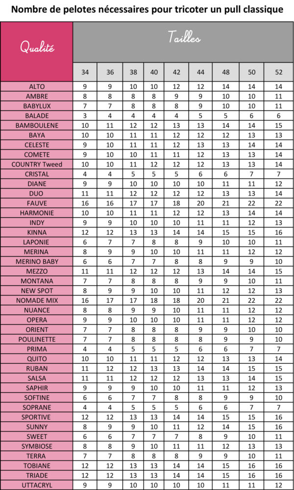 Comment calculer le nombre de pelotes de laine pour un pull