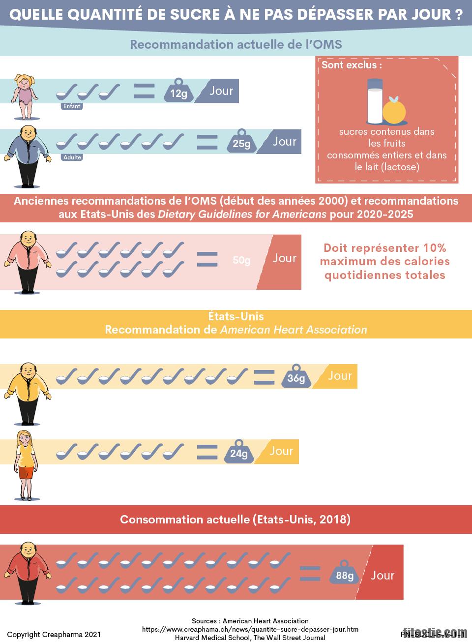 Comment mesurer 25 g de sucre ?