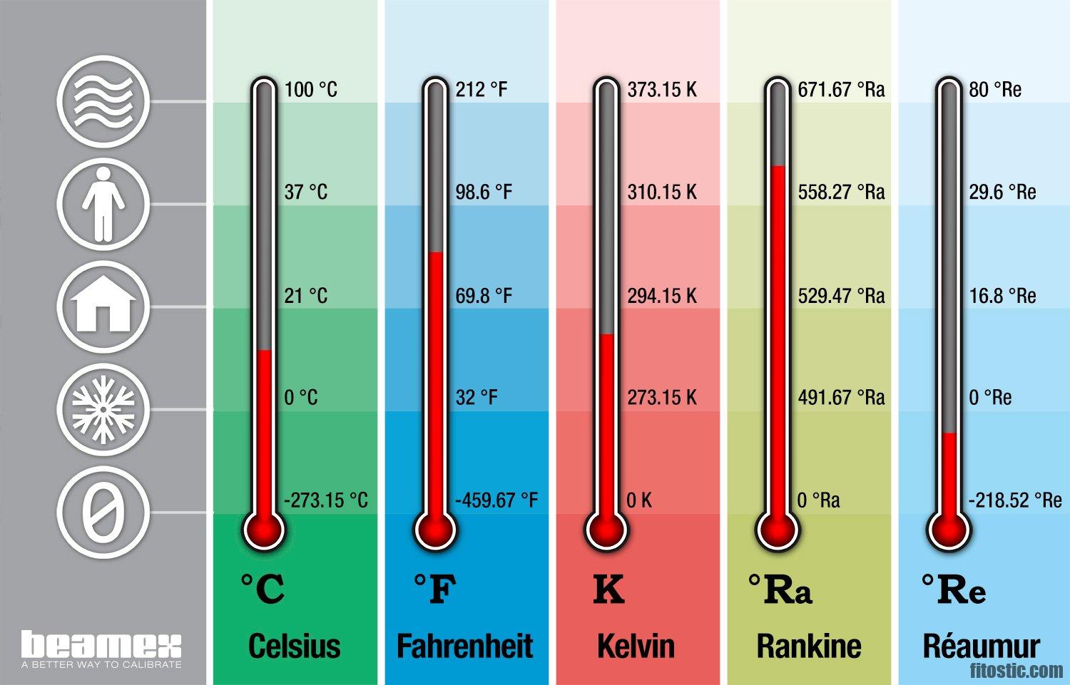 Est-ce que 14 degrés c'est chaud ?