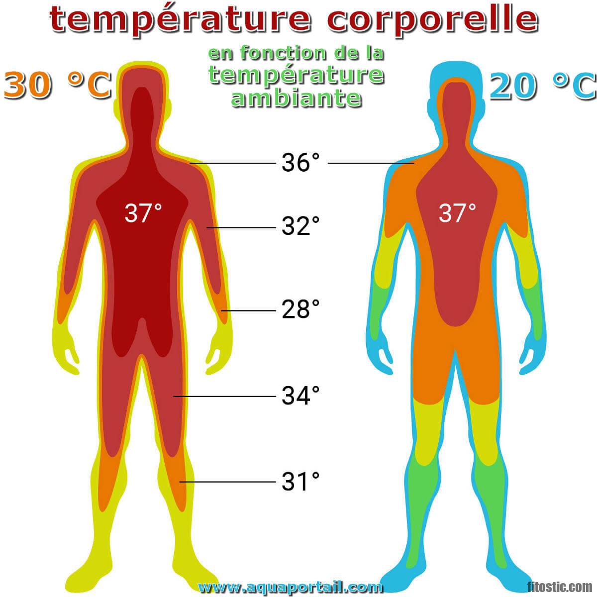 Est-ce que 18 degrés c'est chaud ?