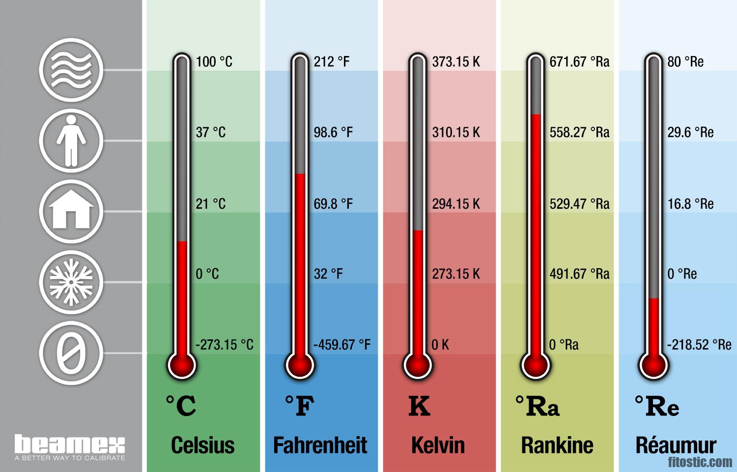 Est-ce que 21 degrés c'est beaucoup ?