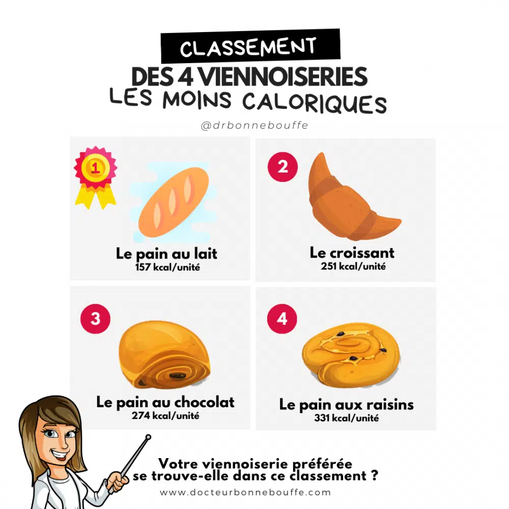 Quelles sont les viennoiseries les moins caloriques ?