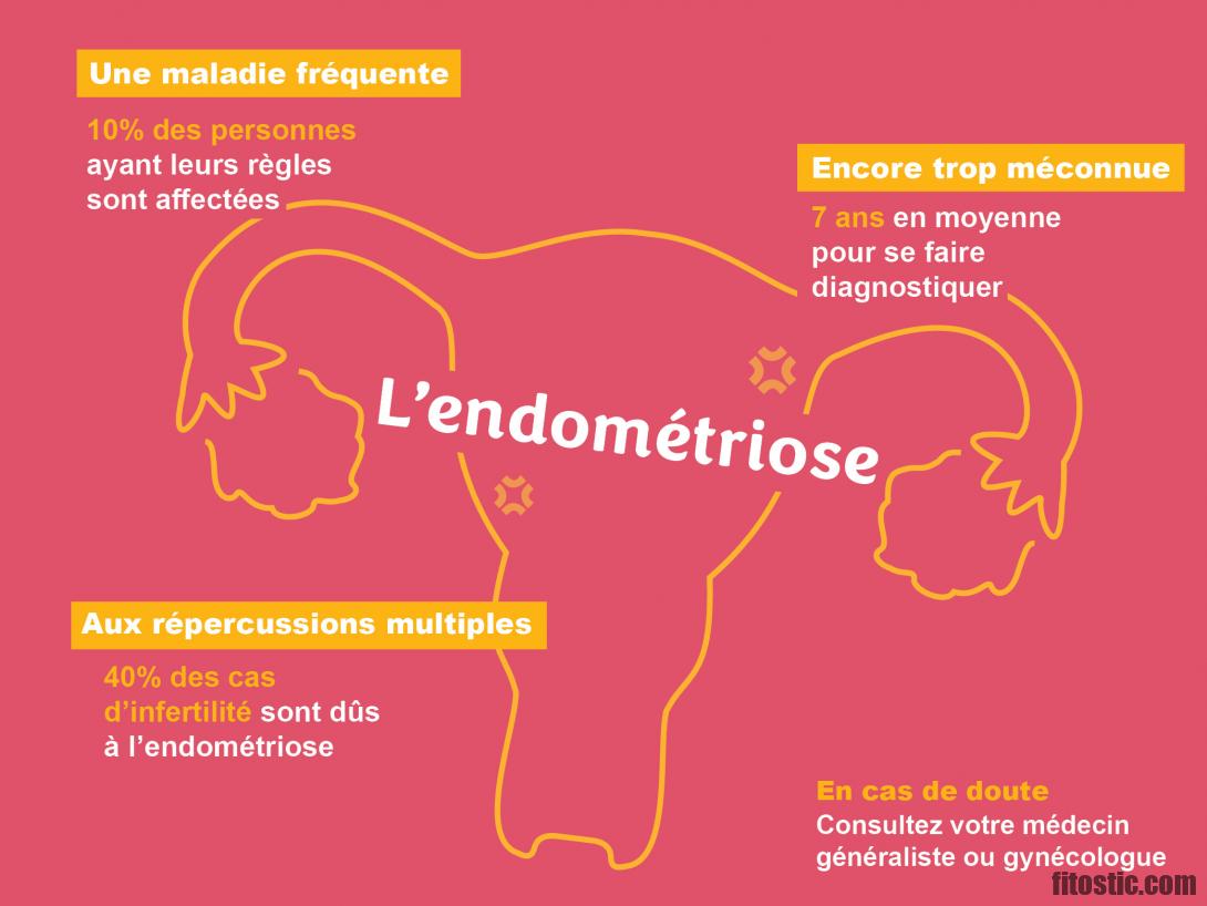 Quels sont les pathologies gynécologique ?