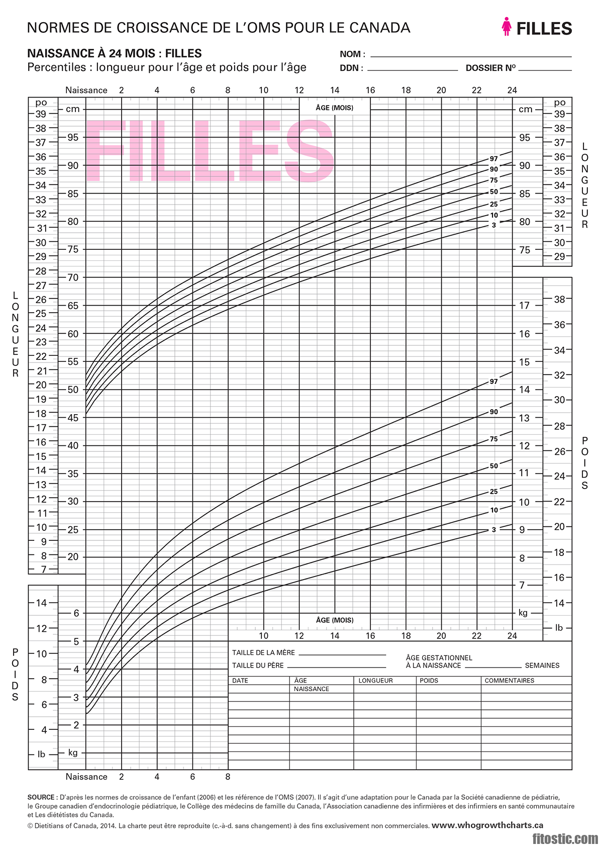 Quel âge pour 15 kg ?