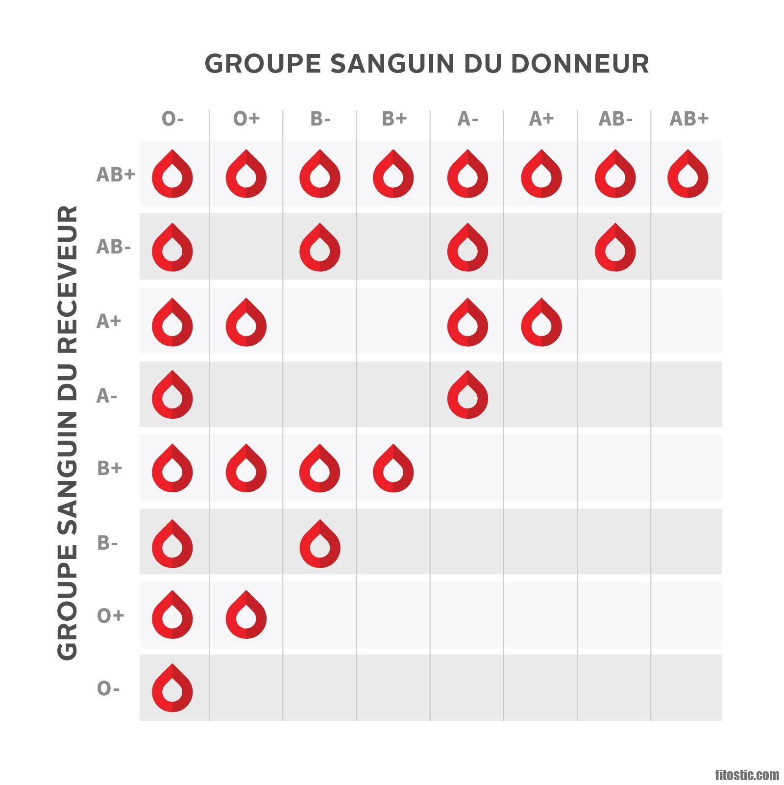 Quel est le groupe sanguin le plus fort ?