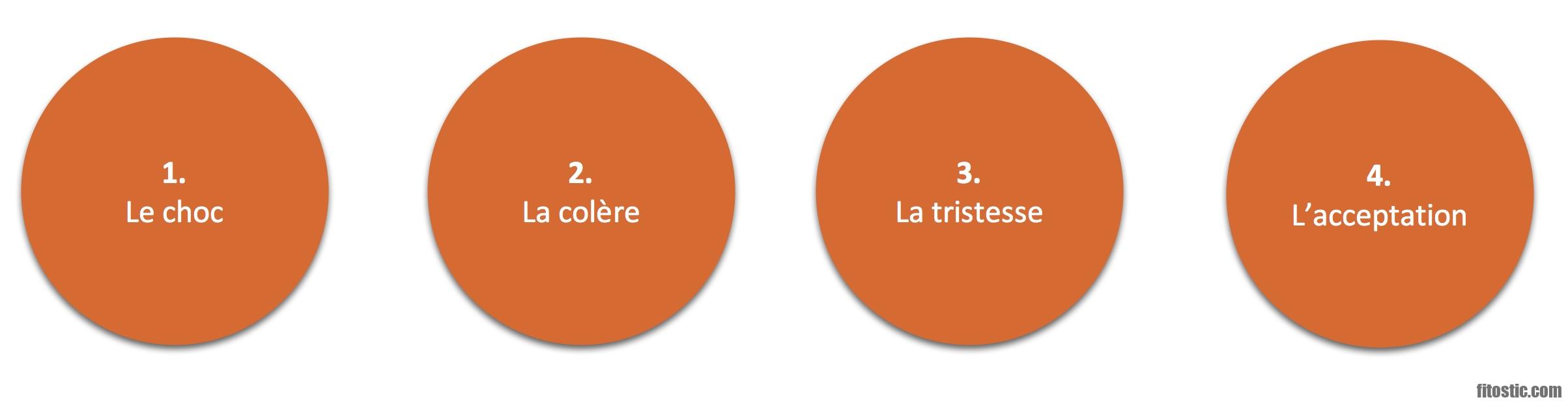 Quel est le deuil le plus difficile ?