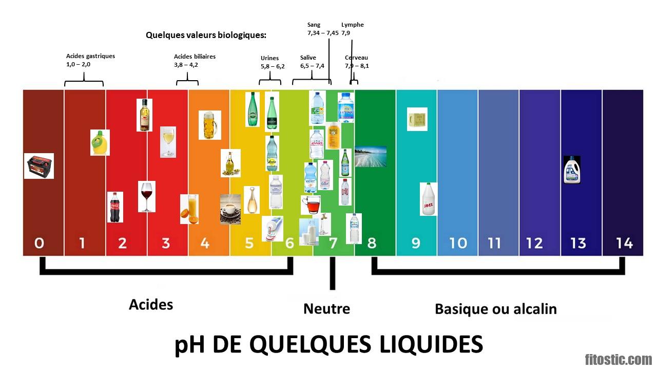 Quel est le ph de l'eau de volvic ?