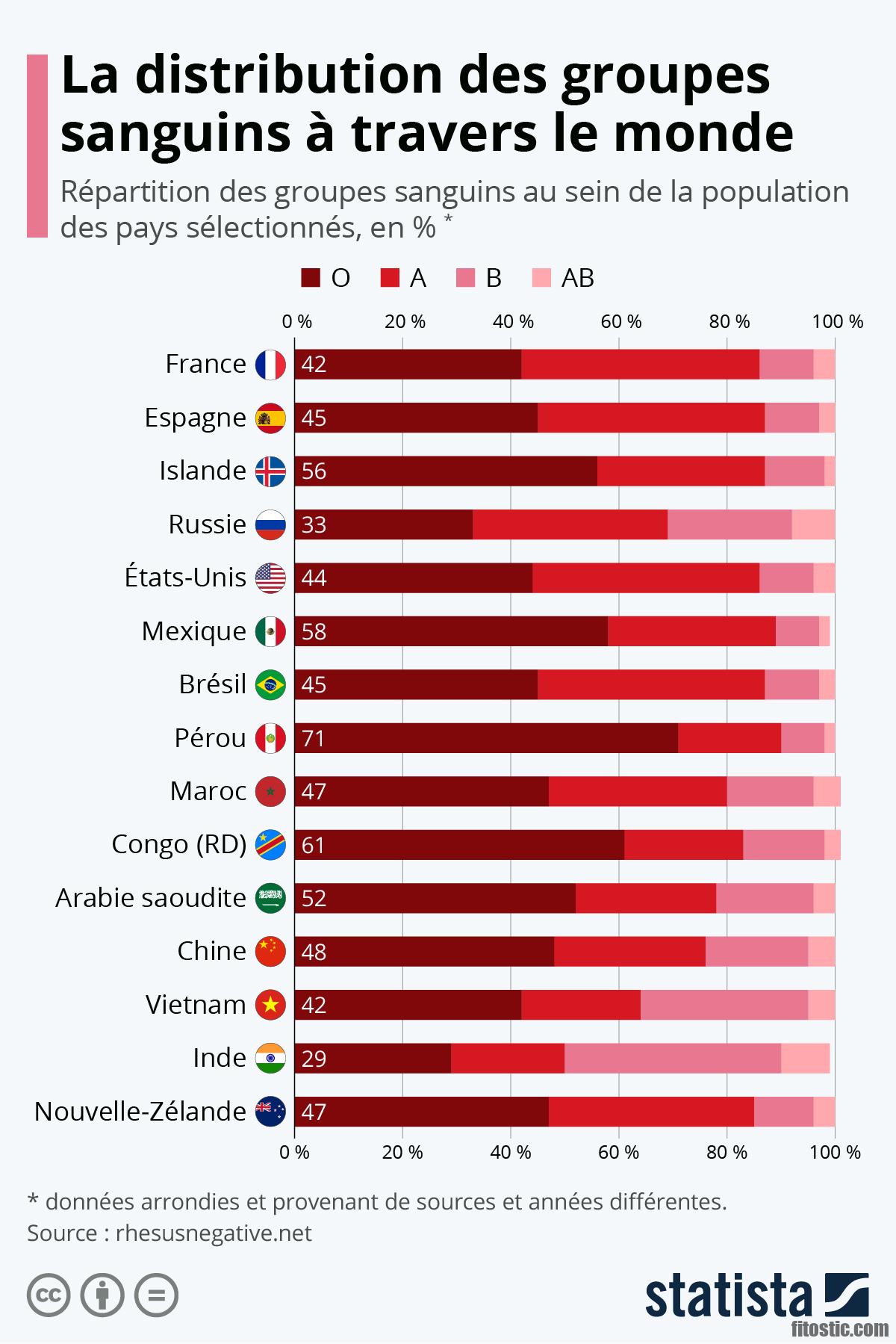 Quel est le rhésus sanguin le plus rare ?