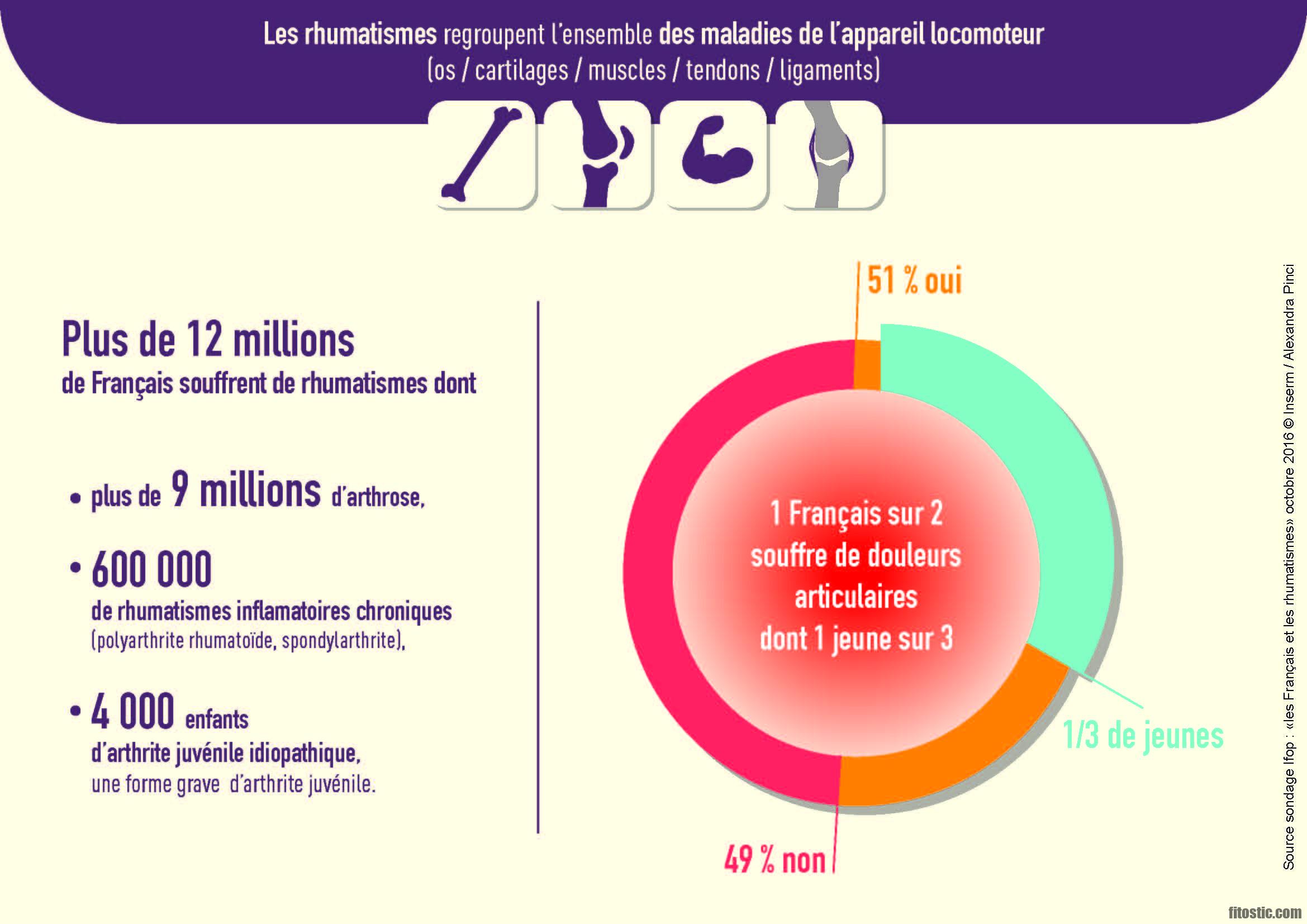 Quel est le rhumatisme le plus grave ?