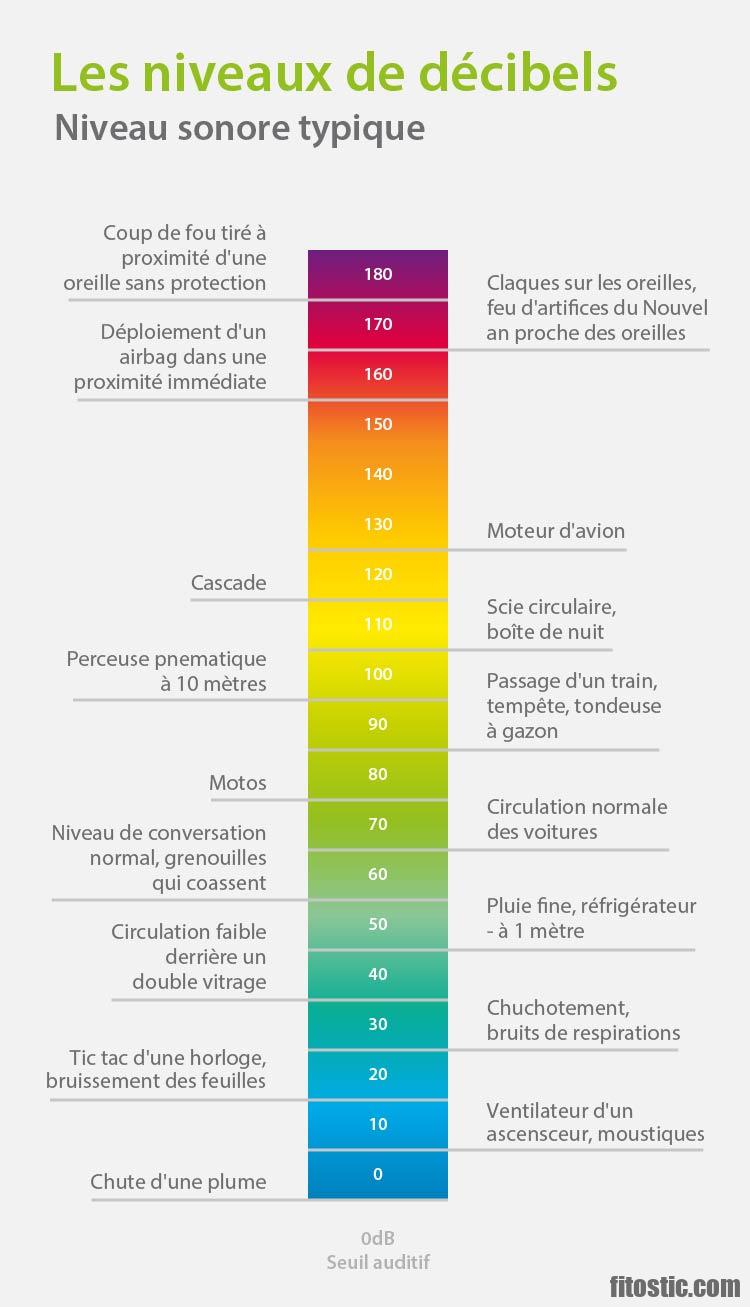 Quel niveau sonore pour dormir ?