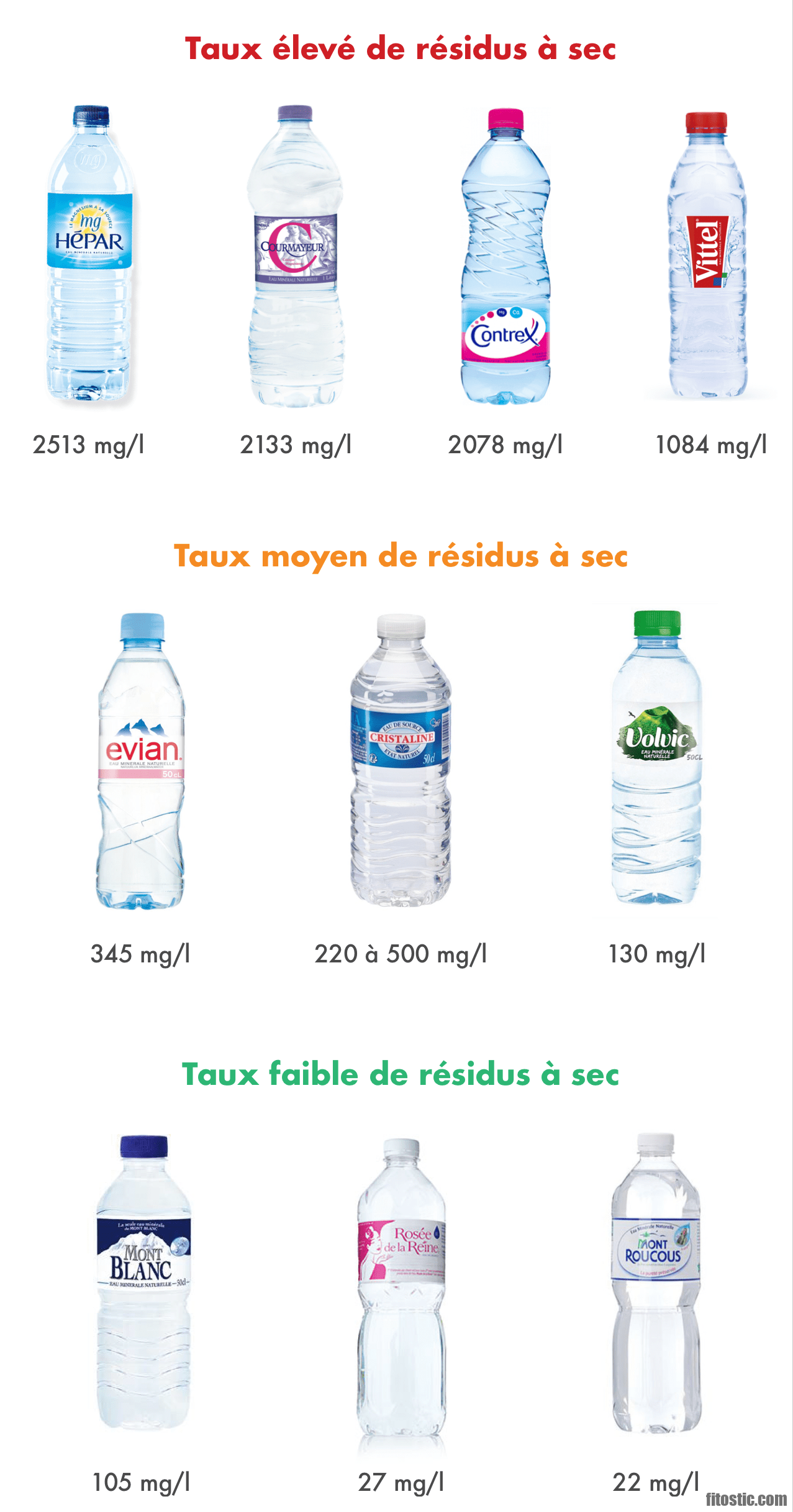 Quelle eau après 50 ans ?